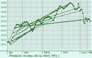 Graphe de la pression atmosphrique prvue pour Portel-des-Corbires