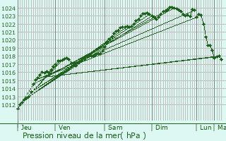 Graphe de la pression atmosphrique prvue pour Chteau-Renault