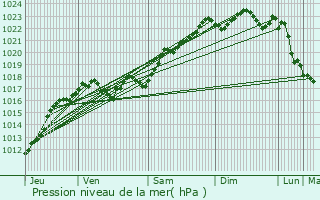 Graphe de la pression atmosphrique prvue pour Chteauroux