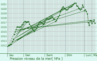 Graphe de la pression atmosphrique prvue pour Villalier