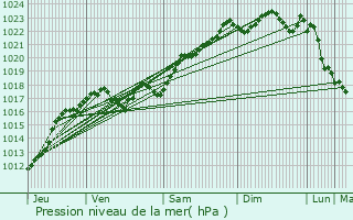 Graphe de la pression atmosphrique prvue pour Le Poinonnet