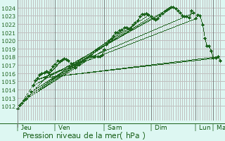 Graphe de la pression atmosphrique prvue pour Amboise