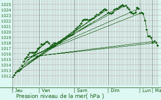 Graphe de la pression atmosphrique prvue pour Connerr