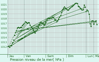 Graphe de la pression atmosphrique prvue pour Fontis-d