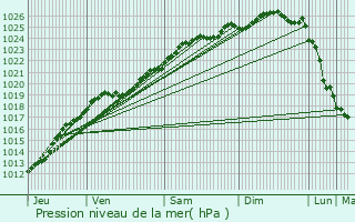 Graphe de la pression atmosphrique prvue pour Estres-la-Campagne