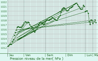 Graphe de la pression atmosphrique prvue pour Fraisse-Cabards