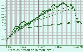 Graphe de la pression atmosphrique prvue pour Continvoir