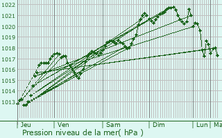 Graphe de la pression atmosphrique prvue pour Bouisse