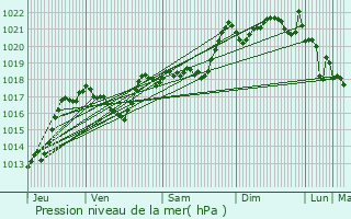 Graphe de la pression atmosphrique prvue pour Salvezines