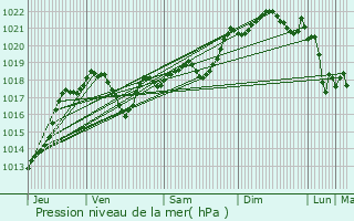 Graphe de la pression atmosphrique prvue pour Lisle-sur-Tarn