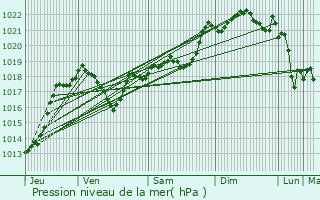 Graphe de la pression atmosphrique prvue pour La Pomarde