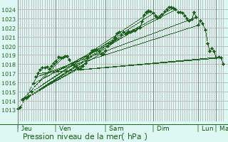 Graphe de la pression atmosphrique prvue pour Saint-Maixent-l