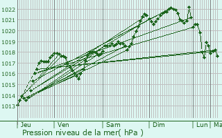 Graphe de la pression atmosphrique prvue pour Saint-Just-et-le-Bzu