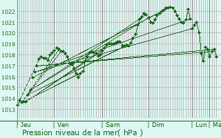 Graphe de la pression atmosphrique prvue pour Ribouisse