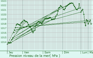 Graphe de la pression atmosphrique prvue pour Cahuzac