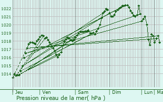 Graphe de la pression atmosphrique prvue pour Plavilla