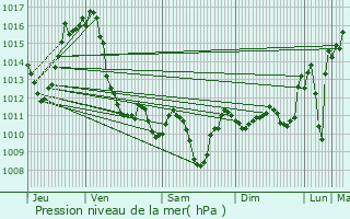 Graphe de la pression atmosphrique prvue pour La Baeza