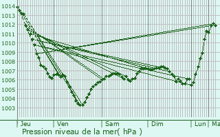 Graphe de la pression atmosphrique prvue pour touvy