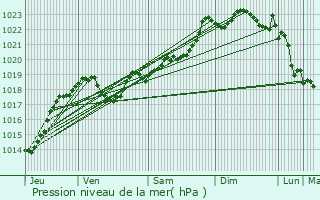 Graphe de la pression atmosphrique prvue pour Saint-Martial-de-Valette