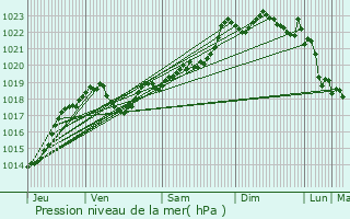 Graphe de la pression atmosphrique prvue pour Valeuil