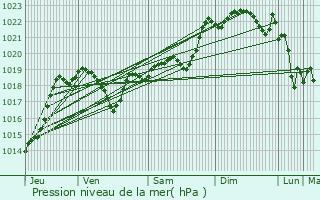 Graphe de la pression atmosphrique prvue pour Monferran-Savs
