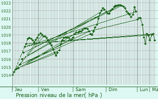 Graphe de la pression atmosphrique prvue pour Castillon-Savs