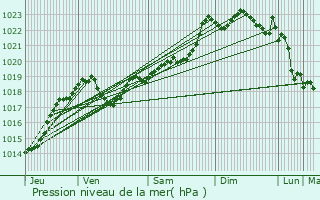 Graphe de la pression atmosphrique prvue pour Grand-Brassac