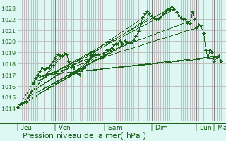 Graphe de la pression atmosphrique prvue pour Manzac-sur-Vern