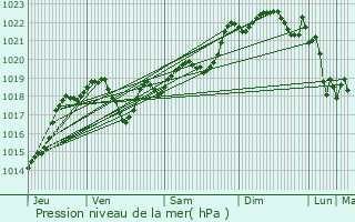 Graphe de la pression atmosphrique prvue pour Saint-Martin-de-Beauville