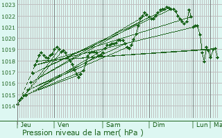 Graphe de la pression atmosphrique prvue pour Labastide-Savs