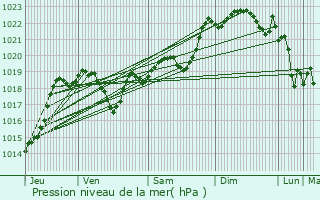 Graphe de la pression atmosphrique prvue pour Cran