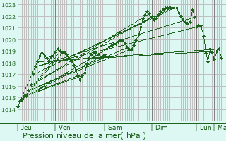 Graphe de la pression atmosphrique prvue pour Saint-Caprais