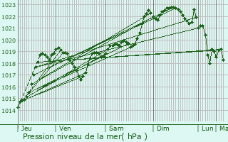 Graphe de la pression atmosphrique prvue pour Montgut-Savs