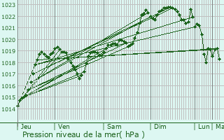 Graphe de la pression atmosphrique prvue pour Puylausic