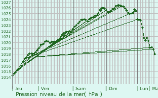 Graphe de la pression atmosphrique prvue pour Le Rheu