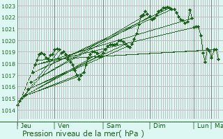 Graphe de la pression atmosphrique prvue pour Saint-lix