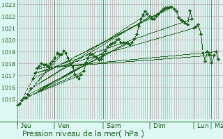 Graphe de la pression atmosphrique prvue pour Saint-tienne-de-Fougres