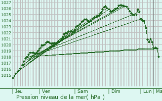 Graphe de la pression atmosphrique prvue pour Guer