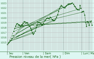 Graphe de la pression atmosphrique prvue pour Larroque-Saint-Sernin