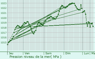 Graphe de la pression atmosphrique prvue pour Buzet-sur-Base