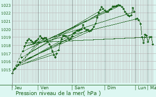 Graphe de la pression atmosphrique prvue pour Poudenas