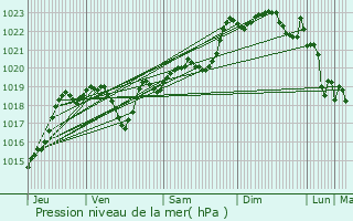 Graphe de la pression atmosphrique prvue pour Bousss