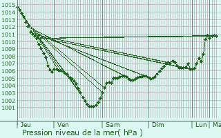 Graphe de la pression atmosphrique prvue pour Vermelles