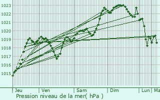 Graphe de la pression atmosphrique prvue pour Biran