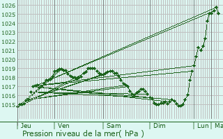 Graphe de la pression atmosphrique prvue pour Flchy