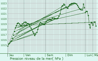 Graphe de la pression atmosphrique prvue pour Esclassan-Labastide