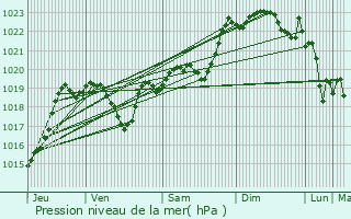 Graphe de la pression atmosphrique prvue pour Belmont