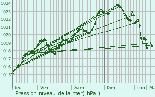 Graphe de la pression atmosphrique prvue pour Saint-Andr-de-Cubzac