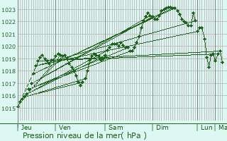 Graphe de la pression atmosphrique prvue pour Aignan