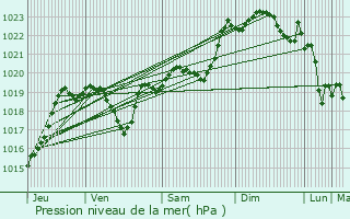 Graphe de la pression atmosphrique prvue pour Morms